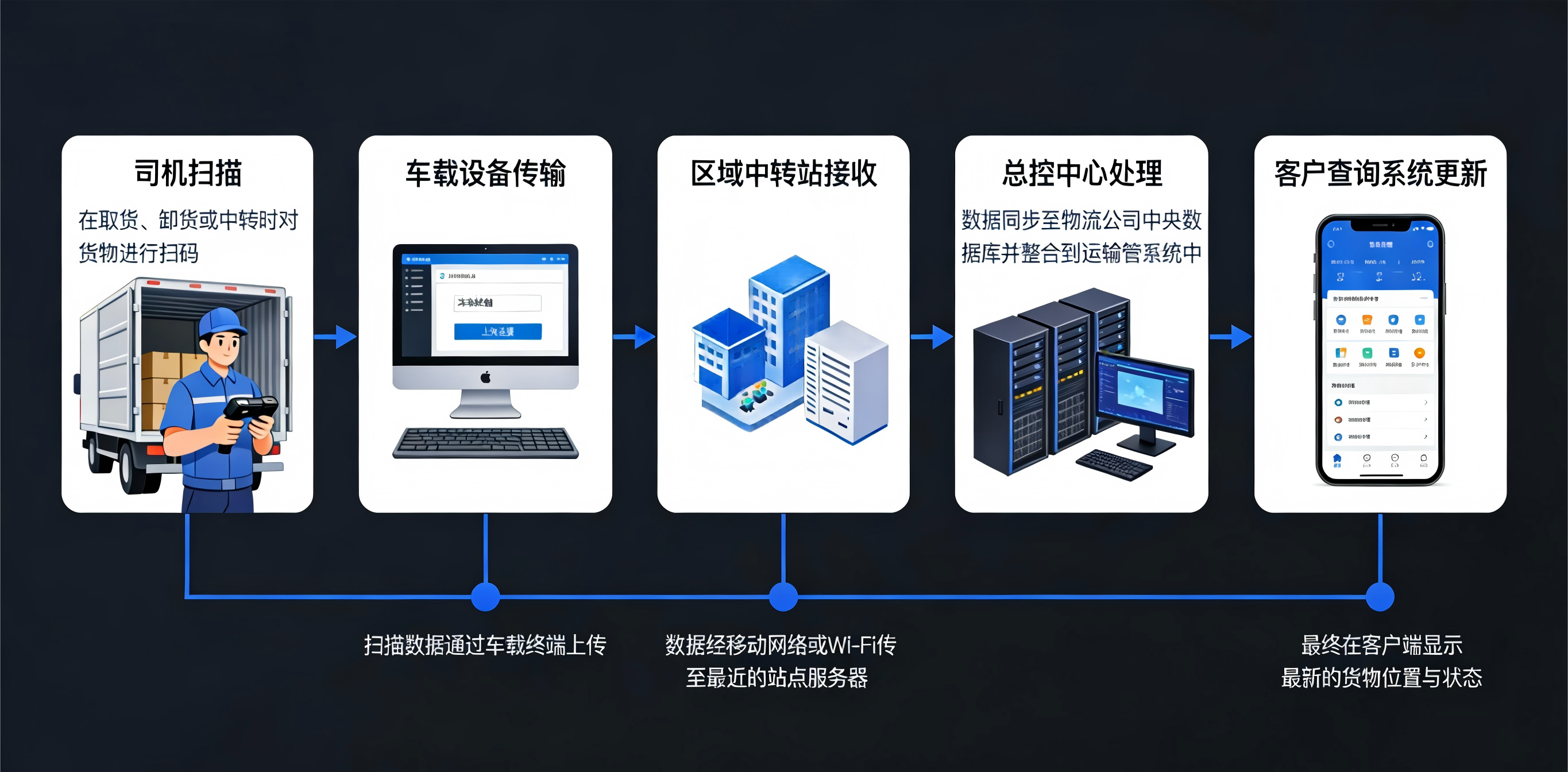 【欧洲卡车运输】货物到哪了？揭秘欧盟卡派轨迹更新“内幕”